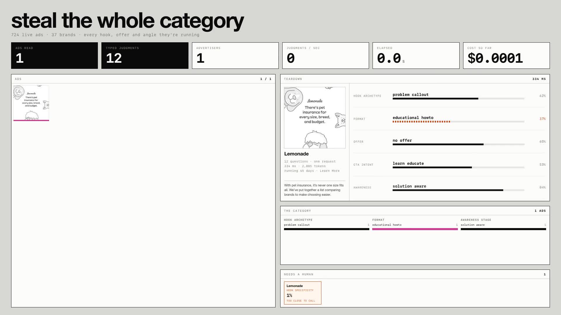724 competitor ads, broken down